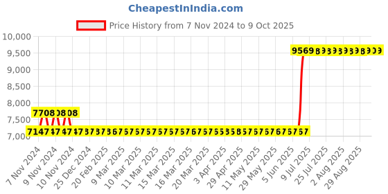moglix.com Hager 160A 4 Pole h3 Thermal Magnetic Release MCCB, HDA161Z, Breaking Capacity: 18 kA hager Price History Graph from 7 Nov 2024 to 9 Oct 2025