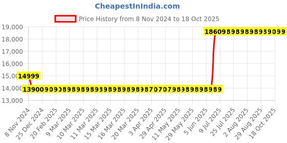 moglix.com Hager 160A 4 Pole h3 Thermal Magnetic Release MCCB, HHA161U, Breaking Capacity: 25 kA hager Price History Graph from 8 Nov 2024 to 18 Oct 2025