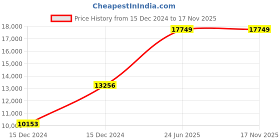 moglix.com Hager 160A 4 Pole h3 Thermal Magnetic Release MCCB, HHA161Z, Breaking Capacity: 25 kA hager Price History Graph from 15 Dec 2024 to 16 Nov 2025