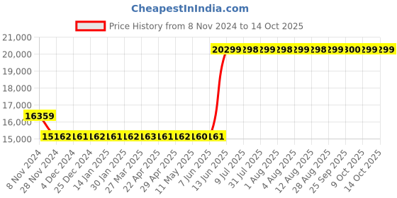 moglix.com Hager 160A 4 Pole h3 Thermal Magnetic Release MCCB, HNA161U, Breaking Capacity: 40 kA hager Price History Graph from 8 Nov 2024 to 13 Oct 2025