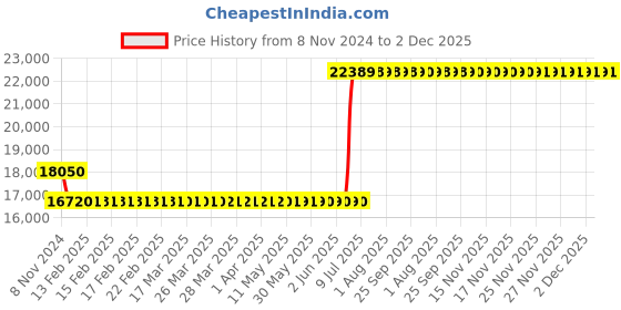 moglix.com Hager 160A 4 Pole h3 Thermal Magnetic Release MCCB, HNB161U, Breaking Capacity: 40 kA hager Price History Graph from 8 Nov 2024 to 2 Dec 2025
