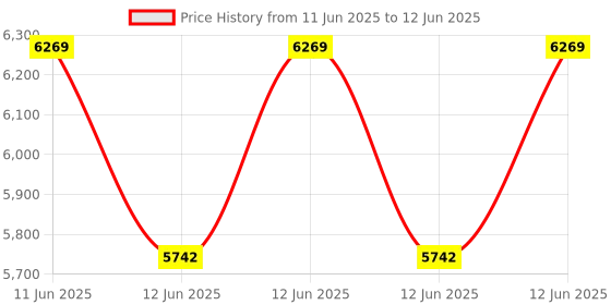 moglix.com Hager 16A 100mA Residual Current Circuit Breaker, AE966Y hager Price History Graph from 11 Jun 2025 to 12 Jun 2025