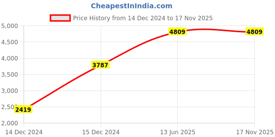 moglix.com Hager 16A 2 Pole RCBO with RCD+MCB Module,Breaking Capacity: 10 kA, ADC216Y hager Price History Graph from 14 Dec 2024 to 16 Nov 2025