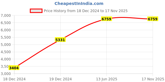 moglix.com Hager 16A 4 Pole RCBO with RCD+MCB Module,Breaking Capacity: 10 kA, ADC416Y hager Price History Graph from 18 Dec 2024 to 16 Nov 2025