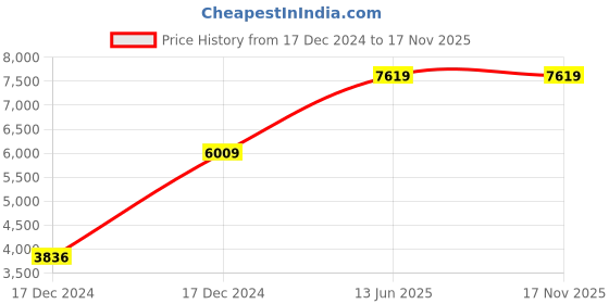 moglix.com Hager 16A 4 Pole RCBO with RCD+MCB Module,Breaking Capacity: 10 kA, AEC416Y hager Price History Graph from 17 Dec 2024 to 16 Nov 2025
