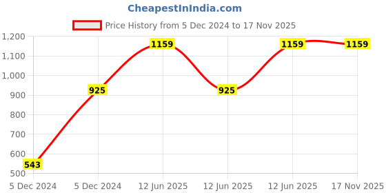 moglix.com Hager 16A Double Pole B Curve h3 MCB, NBN216N, Breaking Capacity: 10 kA hager Price History Graph from 5 Dec 2024 to 17 Nov 2025