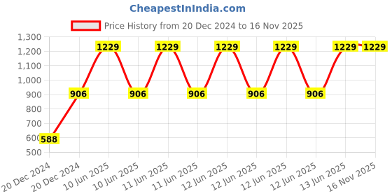 moglix.com Hager 16A Double Pole C Curve h3 MCB, NCN216N, Breaking Capacity: 10 kA hager Price History Graph from 20 Dec 2024 to 16 Nov 2025