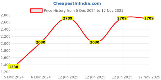 moglix.com Hager 16A Four Pole D Curve h3 MCB, NDN416N, Breaking Capacity: 10 kA hager Price History Graph from 5 Dec 2024 to 16 Nov 2025