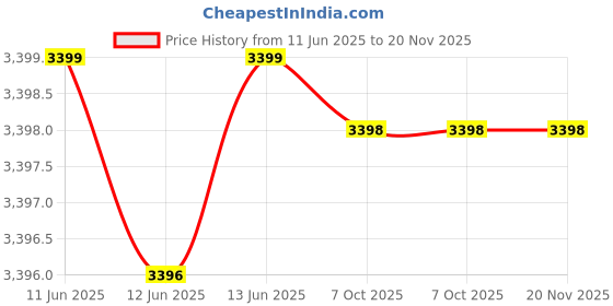 moglix.com Hager 16A Quartz 1 Channel 1 Daily Dial 1 Module Electromechanical Time Switch, EHN011 hager Price History Graph from 11 Jun 2025 to 20 Nov 2025