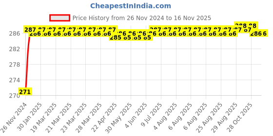 moglix.com Hager 16A Single Pole C Curve h3 MCB, NCN116N, Breaking Capacity: 10 kA hager Price History Graph from 26 Nov 2024 to 15 Nov 2025