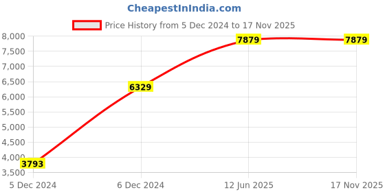 moglix.com Hager 16A Three Pole C Curve h3 MCB, NCN316N, Breaking Capacity: 10 kA (Pack of 4) hager Price History Graph from 5 Dec 2024 to 17 Nov 2025