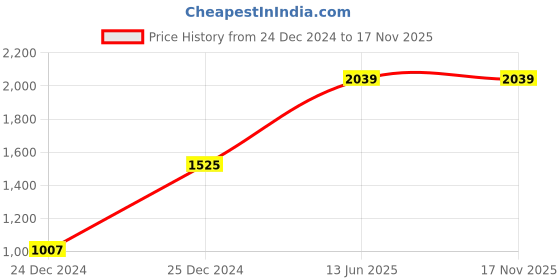 moglix.com Hager 16A Three Pole D Curve h3 MCB, NDN316N, Breaking Capacity: 10 kA hager Price History Graph from 24 Dec 2024 to 16 Nov 2025