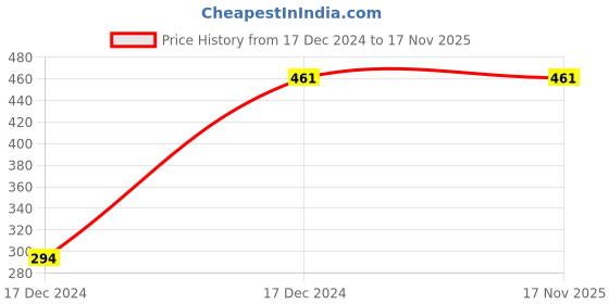 moglix.com Hager 1A Single Pole C Curve h3 MCB, NCN101N, Breaking Capacity: 10 kA hager Price History Graph from 17 Dec 2024 to 16 Nov 2025