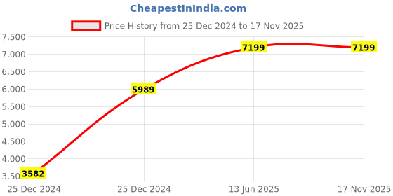 moglix.com Hager 1A Single Pole D Curve h3 MCB, NDN101N, Breaking Capacity: 10 kA (Pack of 12) hager Price History Graph from 25 Dec 2024 to 16 Nov 2025