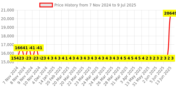 moglix.com Hager 200A 3 Pole h3 Thermal Magnetic Release MCCB, HNB200U, Breaking Capacity: 40 kA hager Price History Graph from 7 Nov 2024 to 9 Jul 2025