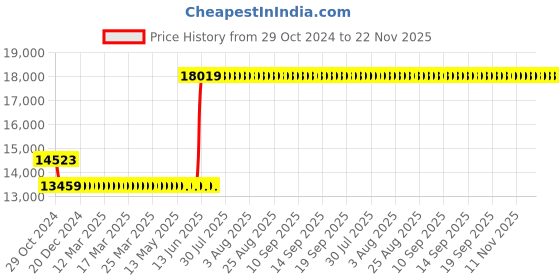 moglix.com Hager 200A 4 Pole h3 Thermal Magnetic Release MCCB, HHB201Z, Breaking Capacity: 25 kA hager Price History Graph from 29 Oct 2024 to 22 Nov 2025