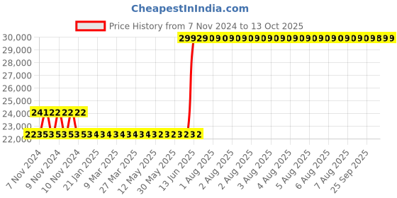 moglix.com Hager 200A 4 Pole h3 Thermal Magnetic Release MCCB, HNB201U, Breaking Capacity: 40 kA hager Price History Graph from 7 Nov 2024 to 13 Oct 2025