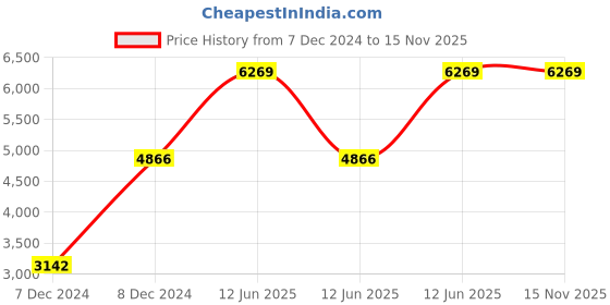 moglix.com Hager 20A 2 Pole RCBO,Breaking Capacity: 6 kA, AE970Y hager Price History Graph from 7 Dec 2024 to 15 Nov 2025