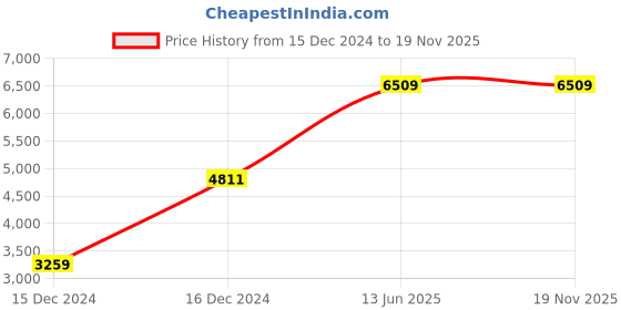 moglix.com Hager 20A 2 Pole RCBO,Breaking Capacity: 6 kA, AF970Y hager Price History Graph from 15 Dec 2024 to 18 Nov 2025