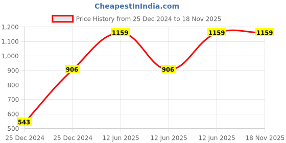 moglix.com Hager 20A Double Pole B Curve h3 MCB, NBN220N, Breaking Capacity: 10 kA hager Price History Graph from 25 Dec 2024 to 17 Nov 2025