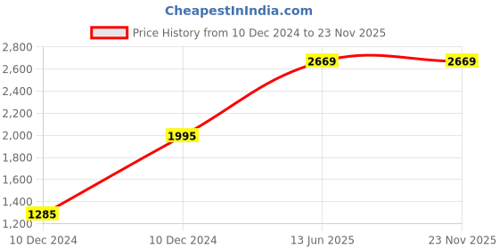 moglix.com Hager 20A Four Pole C Curve h3 MCB, NCN420N, Breaking Capacity: 10 kA hager Price History Graph from 10 Dec 2024 to 23 Nov 2025