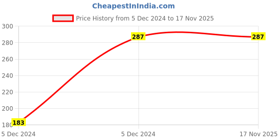 moglix.com Hager 20A Single Pole B Curve h3 MCB, NBN120N, Breaking Capacity: 10 kA hager Price History Graph from 5 Dec 2024 to 17 Nov 2025