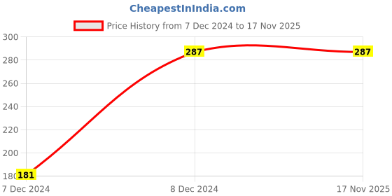 moglix.com Hager 20A Single Pole C Curve h3 MCB, NCN120N, Breaking Capacity: 10 kA hager Price History Graph from 7 Dec 2024 to 16 Nov 2025