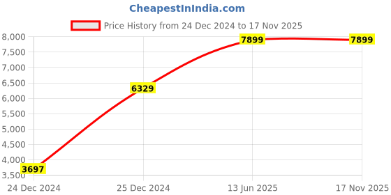 moglix.com Hager 20A Three Pole B Curve h3 MCB, NBN320N, Breaking Capacity: 10 kA (Pack of 4) hager Price History Graph from 24 Dec 2024 to 16 Nov 2025