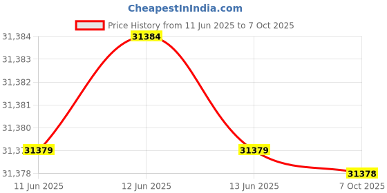 moglix.com Hager 24VDC Motor Operator for Air Circuit Breakers, HWX541 hager Price History Graph from 11 Jun 2025 to 7 Oct 2025