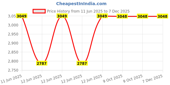 moglix.com Hager 2.5-4A 100Icu Fr-25 MPCB, MMB50800 hager Price History Graph from 11 Jun 2025 to 7 Dec 2025