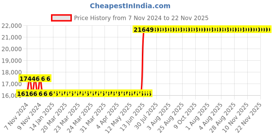 moglix.com Hager 250A 3 Pole h3 Thermal Magnetic Release MCCB, HHB250Z, Breaking Capacity: 25 kA hager Price History Graph from 7 Nov 2024 to 22 Nov 2025