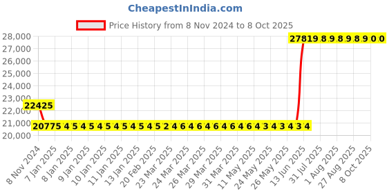 moglix.com Hager 250A 3 Pole h3 Thermal Magnetic Release MCCB, HNB250U, Breaking Capacity: 40 kA hager Price History Graph from 8 Nov 2024 to 8 Oct 2025