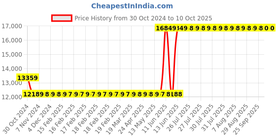 moglix.com Hager 250A 3 Pole Switch Disconnector For MCCB, HCB250Z hager Price History Graph from 30 Oct 2024 to 10 Oct 2025