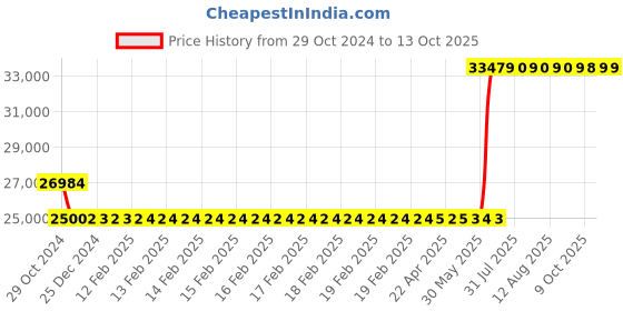 moglix.com Hager 250A 4 Pole h3 Thermal Magnetic Release MCCB, HNB251U, Breaking Capacity: 40 kA hager Price History Graph from 29 Oct 2024 to 13 Oct 2025