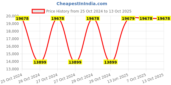 moglix.com Hager 250A 4 Pole Switch Disconnector For MCCB, HCB251Z hager Price History Graph from 25 Oct 2024 to 13 Oct 2025
