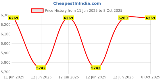 moglix.com Hager 25A 100mA Residual Current Circuit Breaker, AE975Y hager Price History Graph from 11 Jun 2025 to 8 Oct 2025