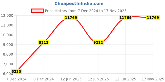 moglix.com Hager 25A 2 Pole RCBO,Breaking Capacity: 6 kA, AFH975 hager Price History Graph from 7 Dec 2024 to 17 Nov 2025