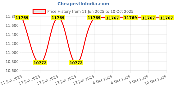 moglix.com Hager 25A 300mA Residual Current Circuit Breaker, AFH975 hager Price History Graph from 11 Jun 2025 to 10 Oct 2025
