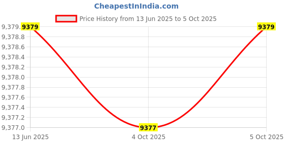 moglix.com Hager 25A 300mA Residual Current Circuit Breaker, CQ425J hager Price History Graph from 13 Jun 2025 to 5 Oct 2025