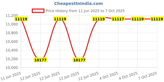 moglix.com Hager 25A 30mA Residual Current Circuit Breaker, ADH975 hager Price History Graph from 11 Jun 2025 to 7 Oct 2025