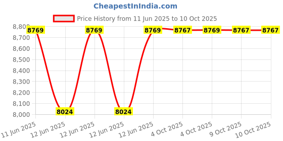 moglix.com Hager 25A 30mA Residual Current Circuit Breaker, CH225J hager Price History Graph from 11 Jun 2025 to 10 Oct 2025