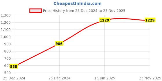 moglix.com Hager 25A Double Pole C Curve h3 MCB, NCN225N, Breaking Capacity: 10 kA hager Price History Graph from 25 Dec 2024 to 23 Nov 2025