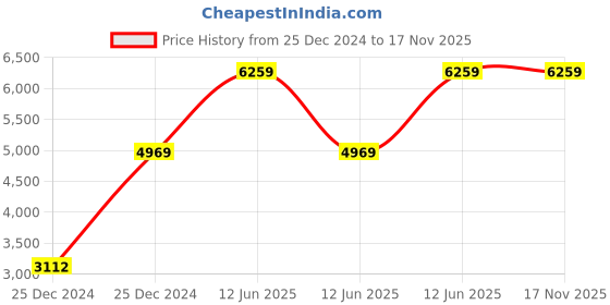moglix.com Hager 25A Single Pole D Curve h3 MCB, NDN125N, Breaking Capacity: 10 kA (Pack of 12) hager Price History Graph from 25 Dec 2024 to 17 Nov 2025