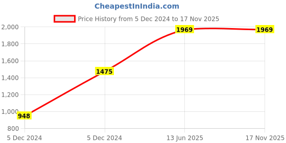 moglix.com Hager 25A Three Pole C Curve h3 MCB, NCN325N, Breaking Capacity: 10 kA hager Price History Graph from 5 Dec 2024 to 16 Nov 2025