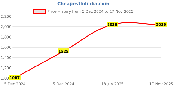 moglix.com Hager 25A Three Pole D Curve h3 MCB, NDN325N, Breaking Capacity: 10 kA hager Price History Graph from 5 Dec 2024 to 17 Nov 2025