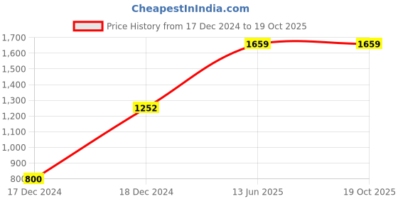 moglix.com Hager 2A Double Pole C Curve h3 MCB, NCN202N, Breaking Capacity: 10 kA hager Price History Graph from 17 Dec 2024 to 18 Oct 2025