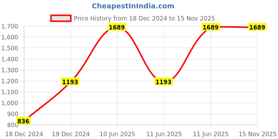 moglix.com Hager 2A Double Pole D Curve h3 MCB, NDN202N, Breaking Capacity: 10 kA hager Price History Graph from 18 Dec 2024 to 15 Nov 2025