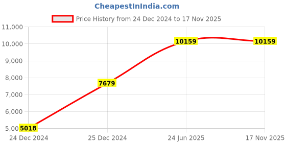 moglix.com Hager 2A Double Pole D Curve h3 MCB, NDN202N, Breaking Capacity: 10 kA (Pack of 6) hager Price History Graph from 24 Dec 2024 to 16 Nov 2025