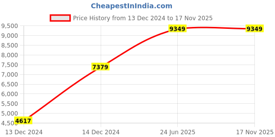 moglix.com Hager 2A Four Pole D Curve h3 MCB, NDN402N, Breaking Capacity: 10 kA (Pack of 3) hager Price History Graph from 13 Dec 2024 to 16 Nov 2025