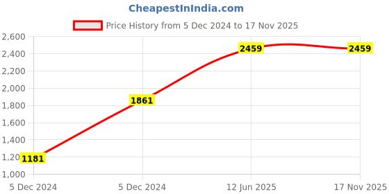 moglix.com Hager 2A Three Pole C Curve h3 MCB, NCN302N, Breaking Capacity: 10 kA hager Price History Graph from 5 Dec 2024 to 17 Nov 2025